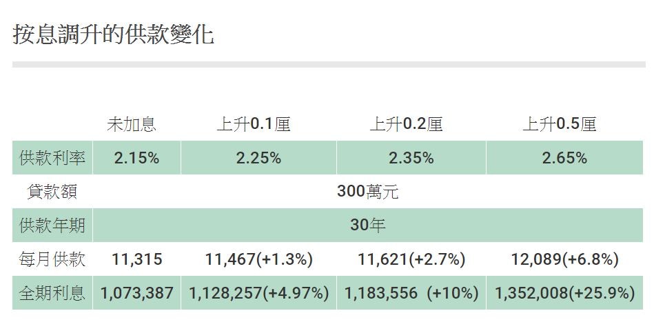 供樓注意】港銀加H按鎖息上限「熱身」 專家料9月息魔真降臨