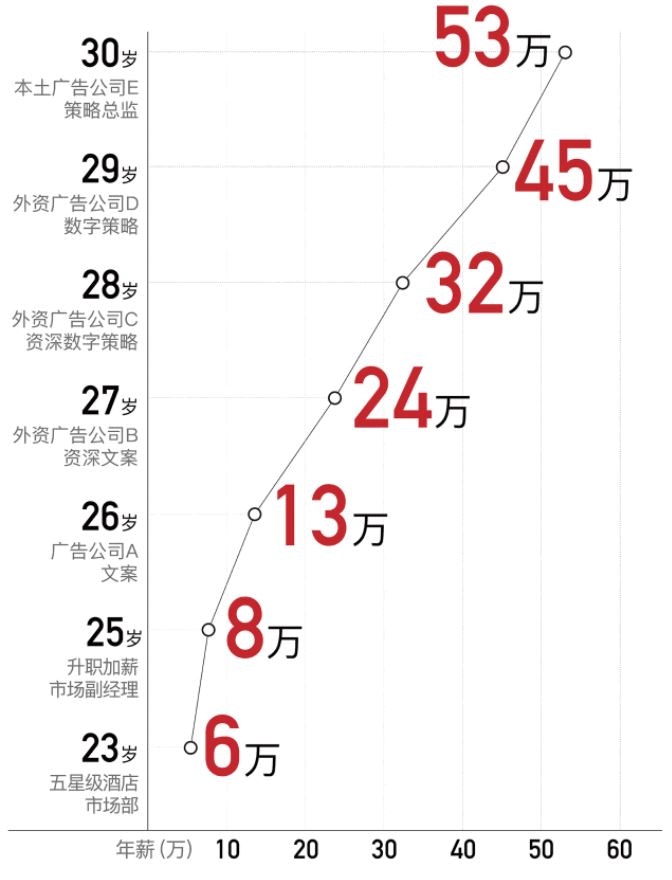 年薪過百萬不是夢 4個打工仔工資爆升的真實故事 香港01 大國小事