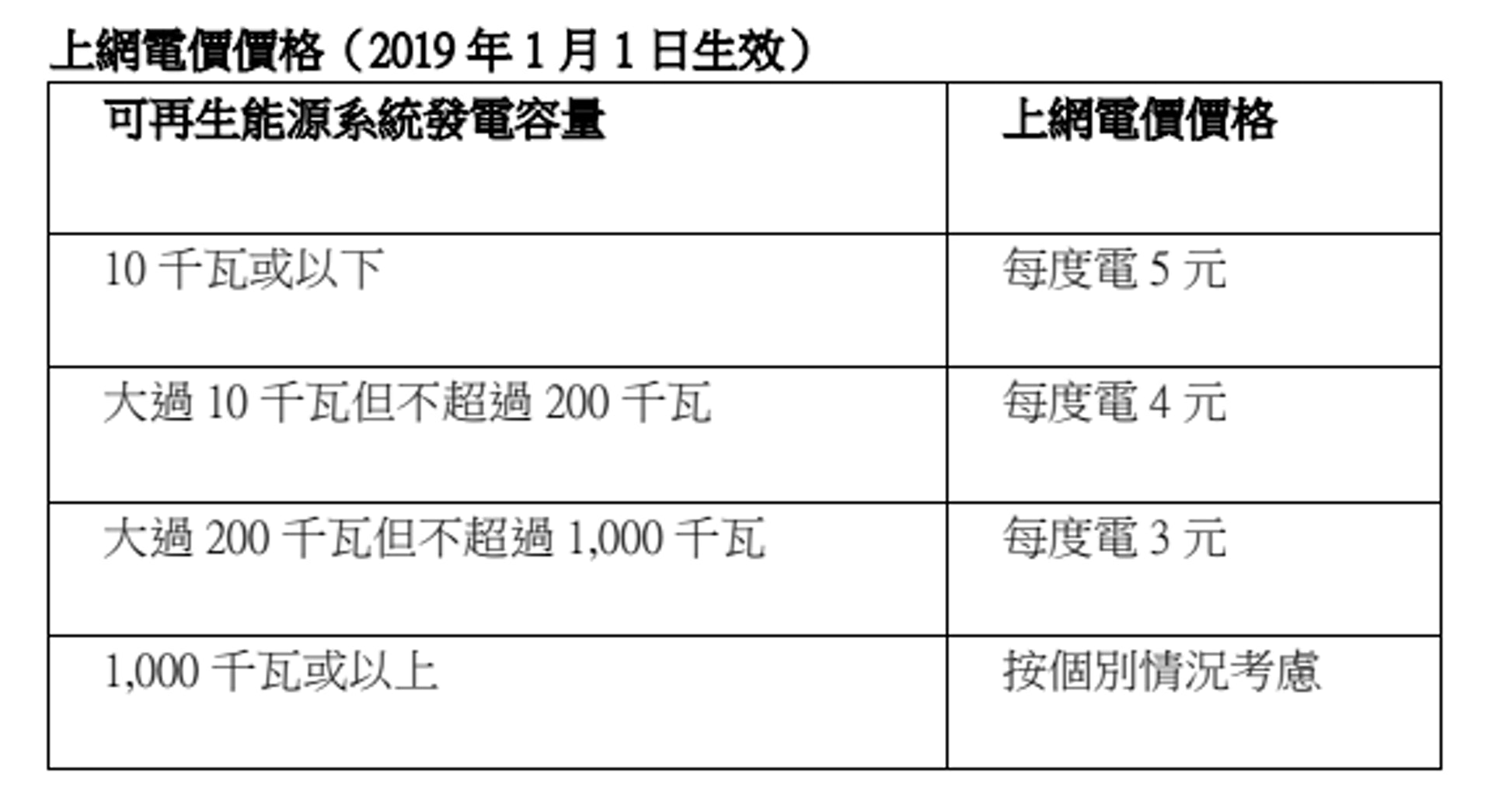 「上網電價計劃」的電價價格。(港燈新聞稿截圖)