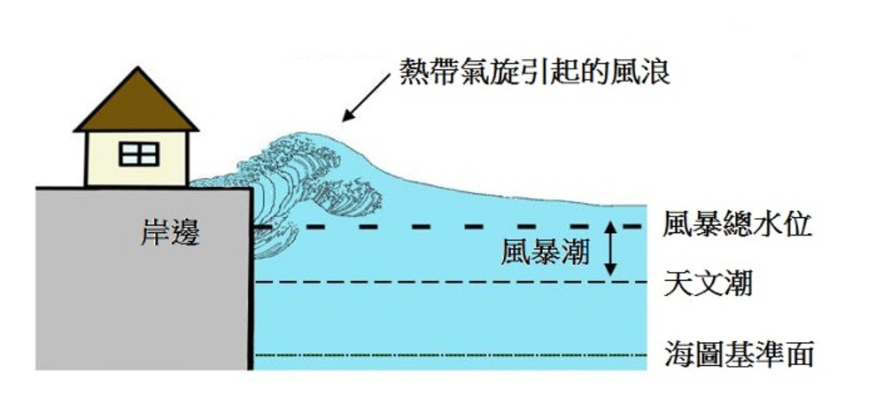 飛燕吹襲日本,導致關西機場水浸。當風暴潮發生在天文大潮時,風暴總水位可升至很高水平,並可能導致低窪地區水浸。(香港天文台資料圖片) 飛燕吹襲日本,導致關西機場水浸。當風暴潮發生在天文大潮時,風暴總水位可升至很高水平,並可能導致低窪地區水浸。(香港天文台資料圖片)