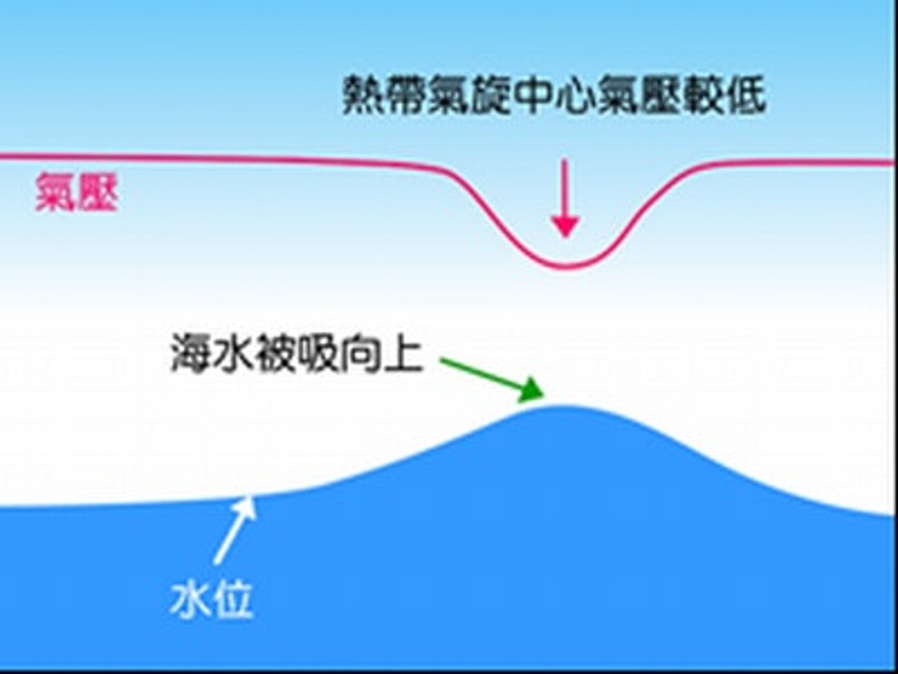 飛燕吹襲日本,導致關西機場水浸,起因緣於飛燕中心氣壓較低,因此將海水吸向上,導至水位上升。(香港天文台資料圖片) 飛燕吹襲日本,導致關西機場水浸,起因緣於飛燕中心氣壓較低,因此將海水吸向上,導至水位上升。(香港天文台資料圖片)