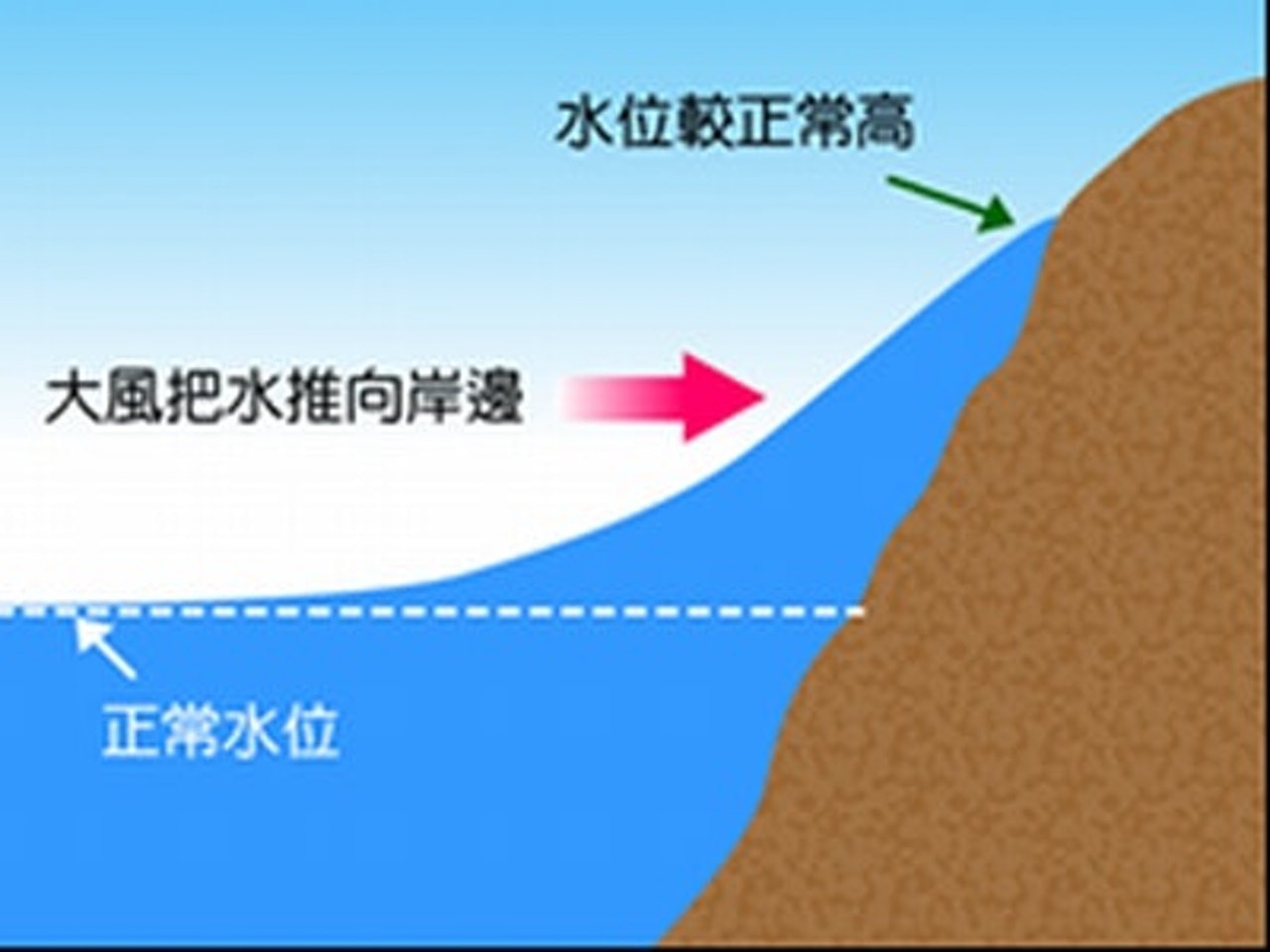 飛燕吹襲日本,導致關西機場水浸,另一個原因是大風將水推向岸邊,令水位上升至更高水平。。(香港天文台資料圖片) 飛燕吹襲日本,導致關西機場水浸,另一個原因是大風將水推向岸邊,令水位上升至更高水平。。(香港天文台資料圖片)