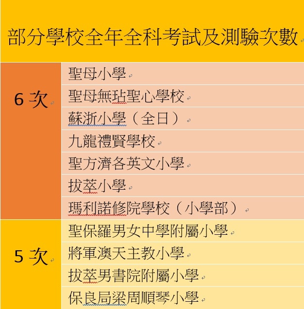 考測愈多成績愈好 拔萃 聖保羅等11間小學每年考測五次或以上 香港01 01觀點