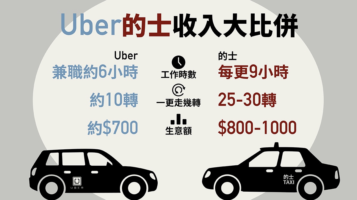 追蹤Uber司機的一天