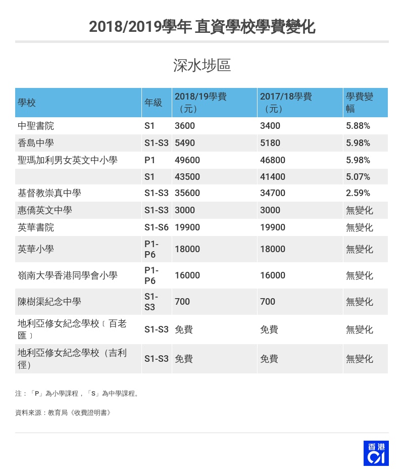173學校加學費獲批高錕創辦弘立書院年費冠私校最高逾23萬 173學校加學費獲批高錕創辦弘立書院年費冠私校最高逾23萬
