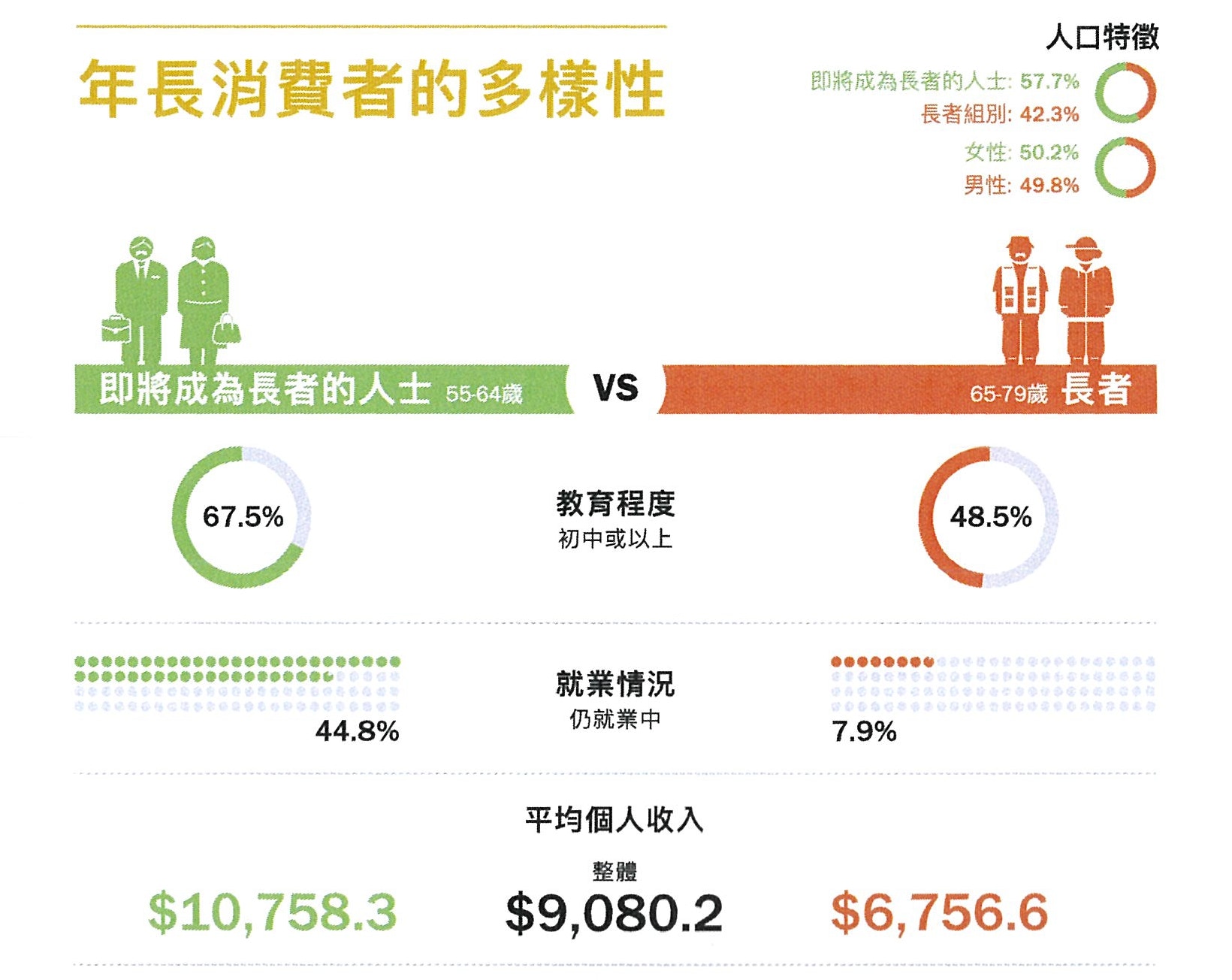 銀髮市場 消委會報告 長者月花 6300 旅遊佔非經常開支兩成 香港01 社會新聞