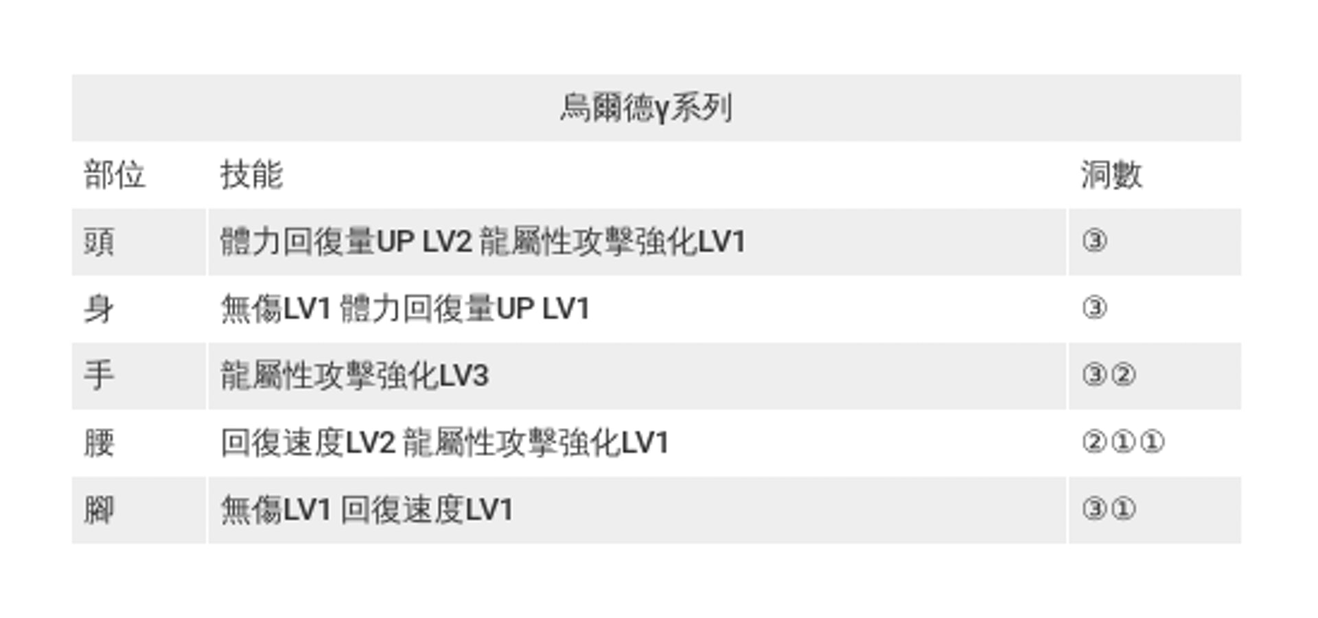 Mhw攻略 歷戰王屍套龍防具 烏爾德g 性能評測 香港01 遊戲動漫 Mhw攻略 歷戰王屍套龍防具 烏爾德g 性能評測 香港01 遊戲動漫