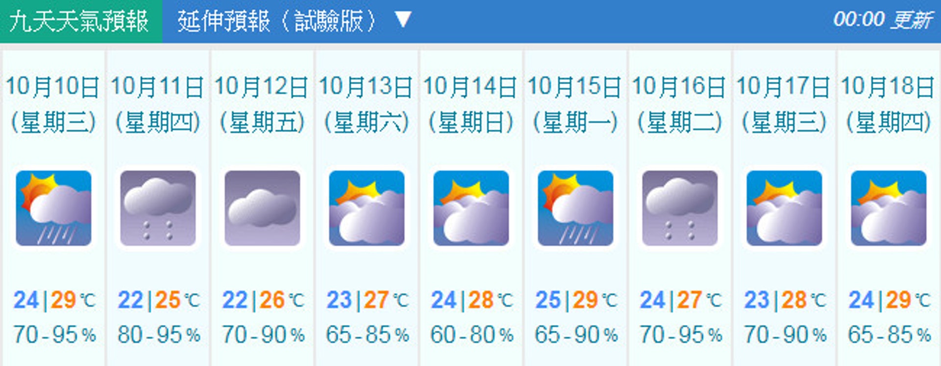 未來天氣也是時晴時雨。(天文台網頁截圖) 未來天氣也是時晴時雨。(天文台網頁截圖)