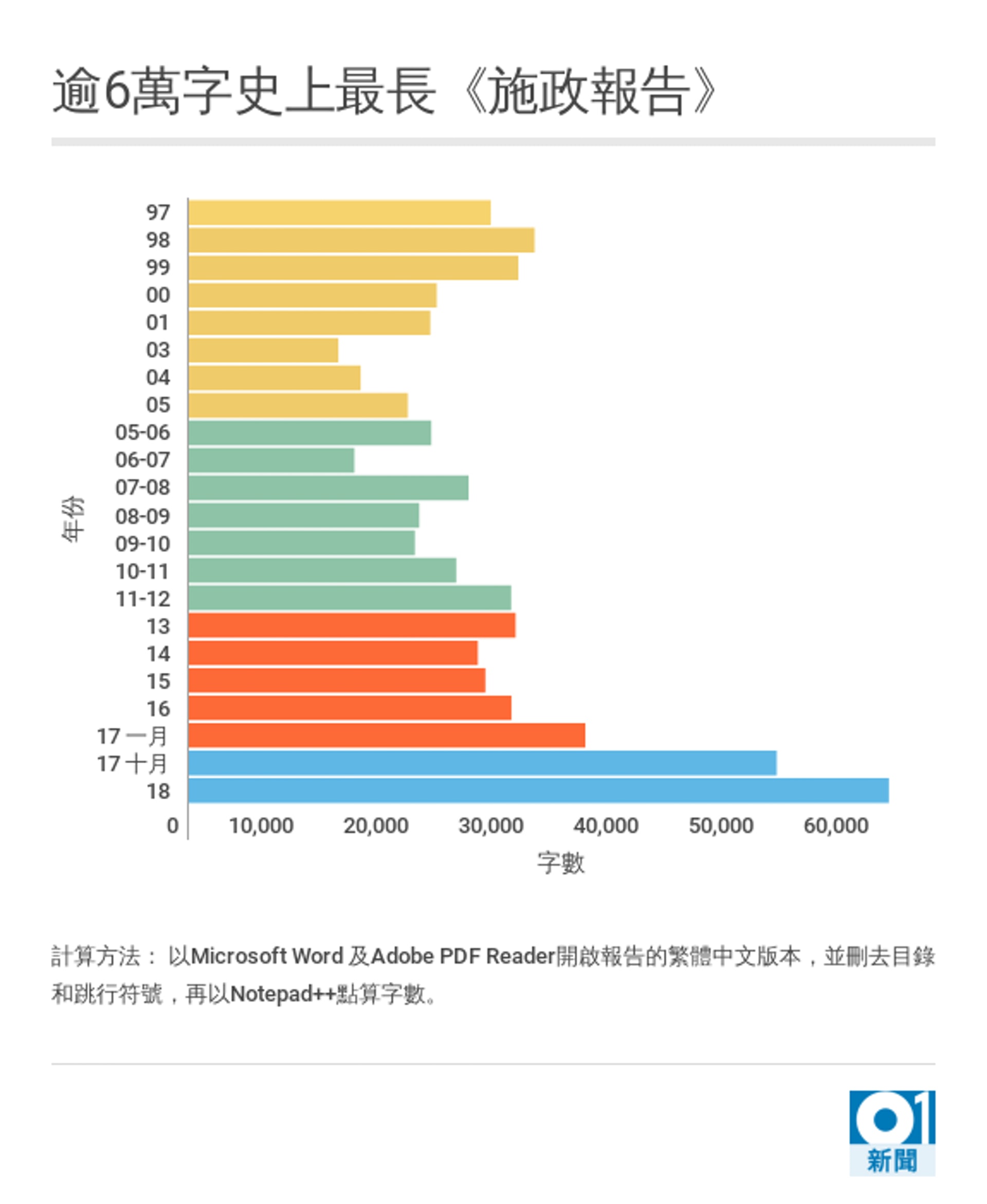 歷年《施政報告》字數統計,2018年逾6萬字報告史上最長。 歷年《施政報告》字數統計,2018年逾6萬字報告史上最長。