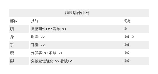 Mhw 攻略 歷戰王熔山龍防具鑄島熔岩g系列性能評測