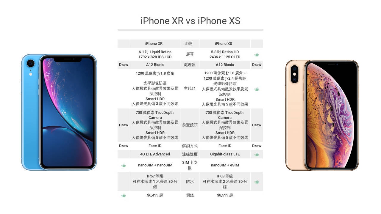 Iphone Xr跟xs Max Xs X及8 Plus比較點樣揀