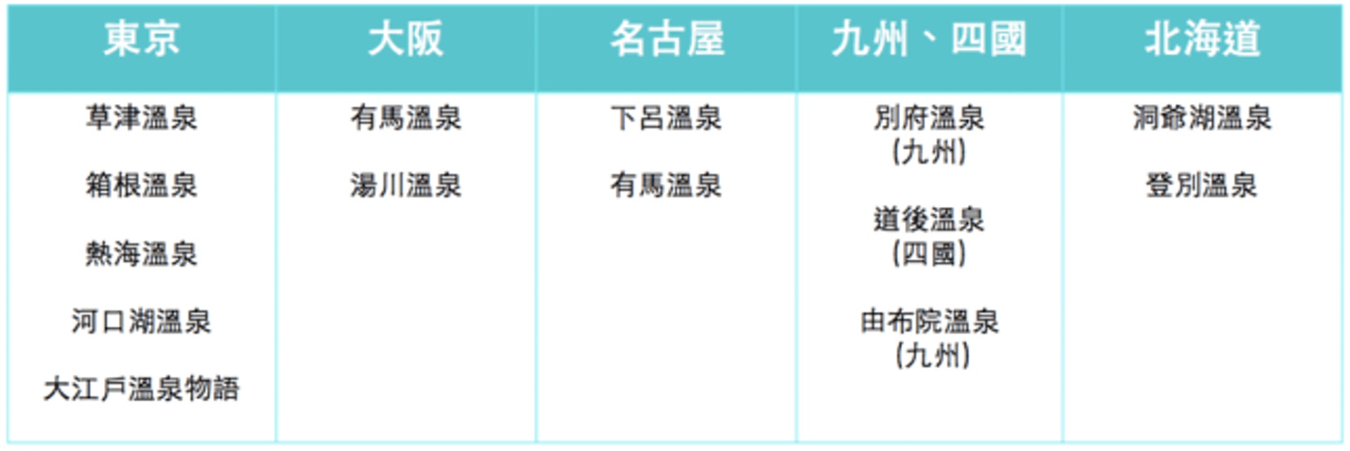 不同區域的溫泉資料(KKday) 不同區域的溫泉資料(KKday)