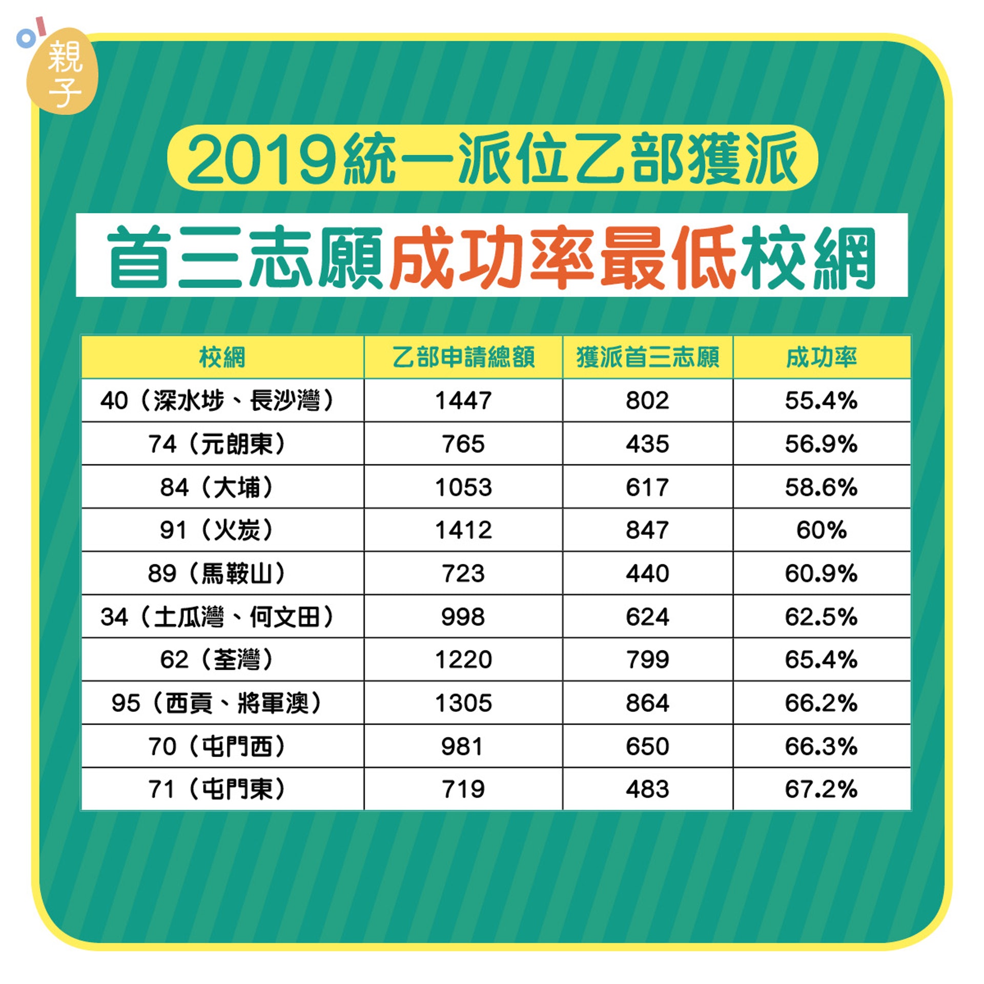 小一派位 去年獲派首三志願成功率均上升九龍城網升近1成6 小一派位 去年獲派首三志願成功率均上升九龍城網升近1成6