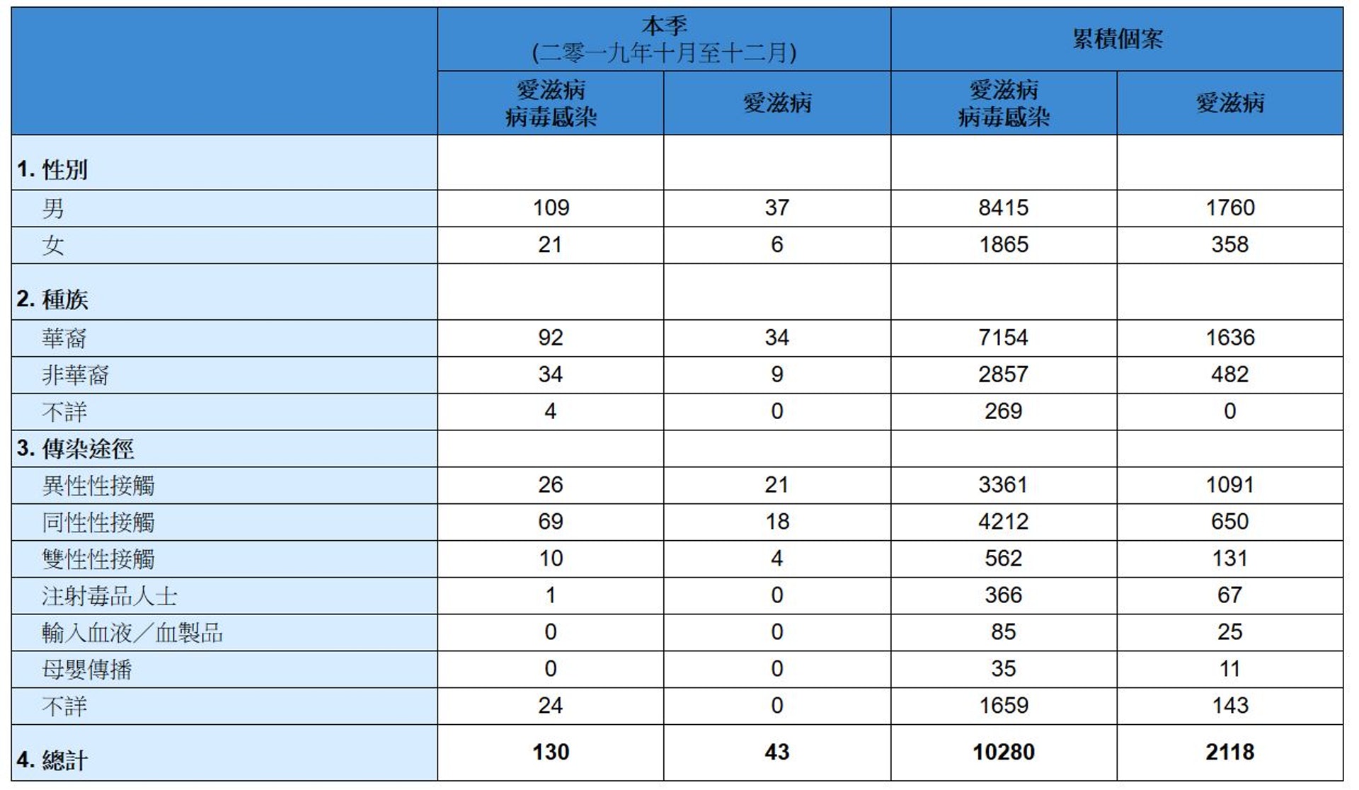 香港愛滋病病毒感染及愛滋病最新數字 - 截至2019年12月31日。（衛生署）
