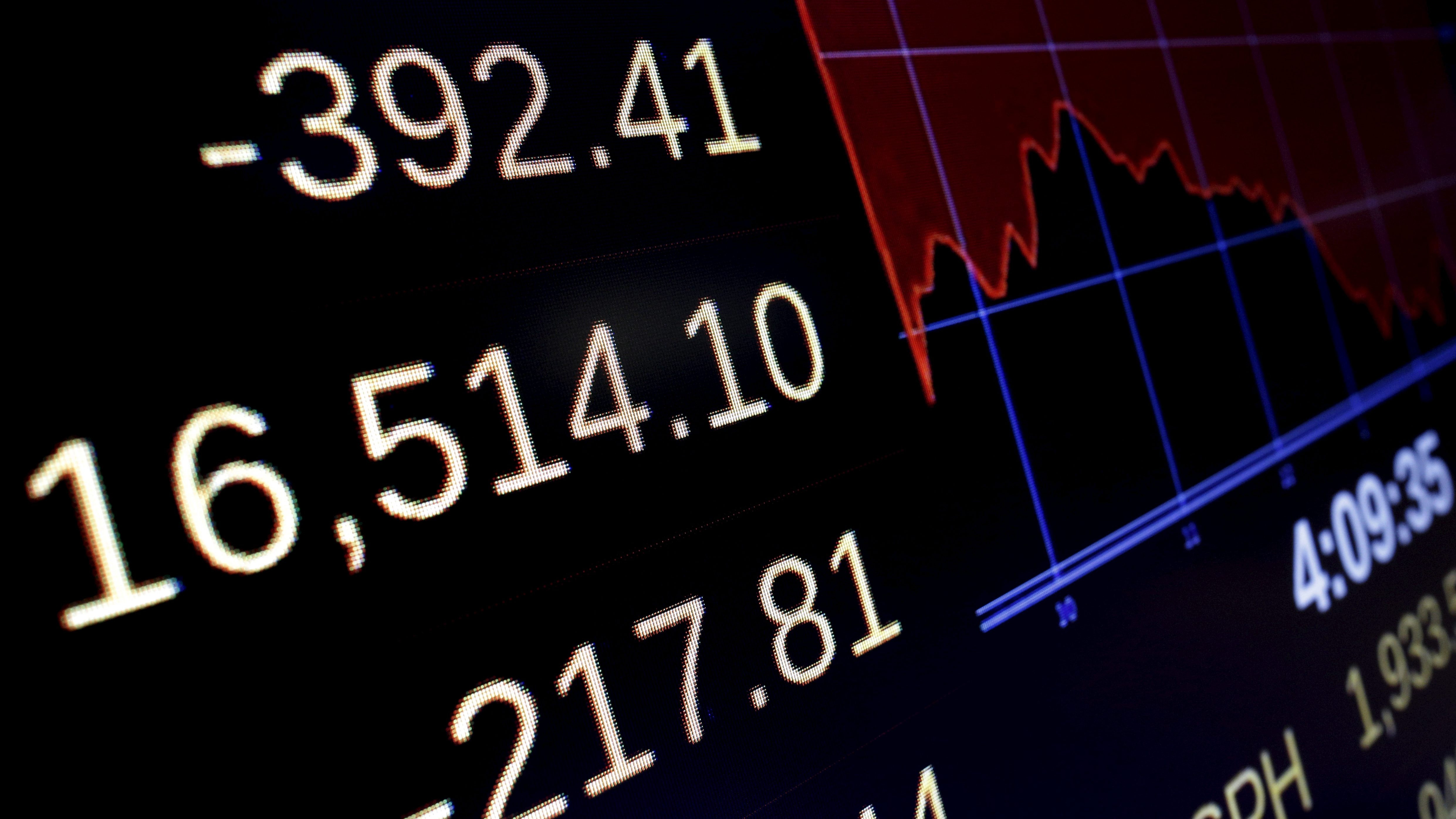 道指狂瀉逾2300點遭遇1987年股災以來最大跌幅