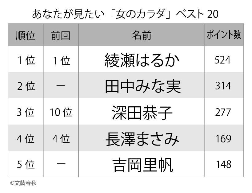 日本票選29歲以下最可愛女星top 橋本環奈 有村架純上榜 香港01 開罐