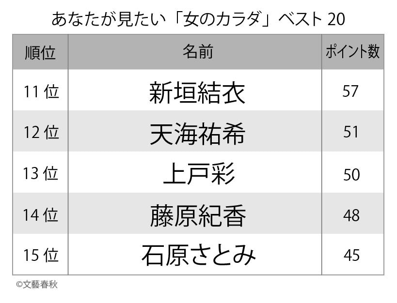 日本票選29歲以下最可愛女星top 橋本環奈 有村架純上榜 香港01 開罐