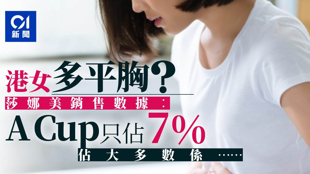 港女胸型相對扁平 莎娜美銷售數據大平反 A Cup只佔7 港女胸型相對扁平 莎娜美銷售數據大平反 A Cup只佔7