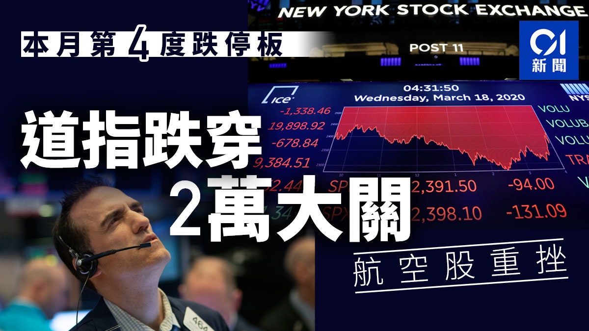 【美股熔斷】道指收市跌逾1300點 美股2萬點不保 月內4度熔斷 【美股熔斷】道指收市跌逾1300點 美股2萬點不保 月內4度熔斷