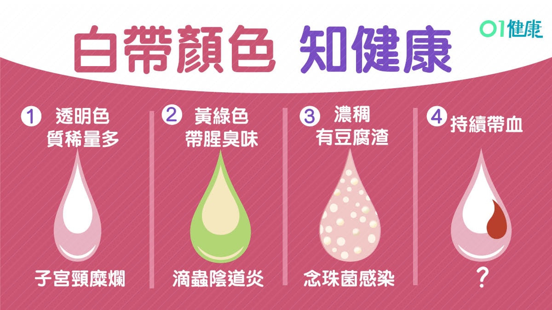 白帶顏色知健康(01製圖) 白帶顏色知健康(01製圖)