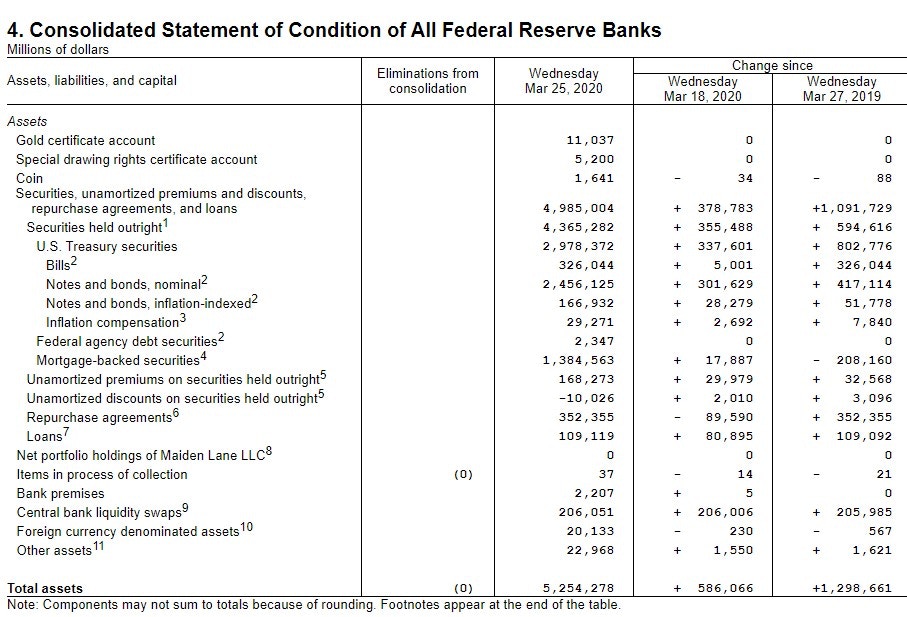 美國聯儲局資產負債表規模首破5萬億美元水平