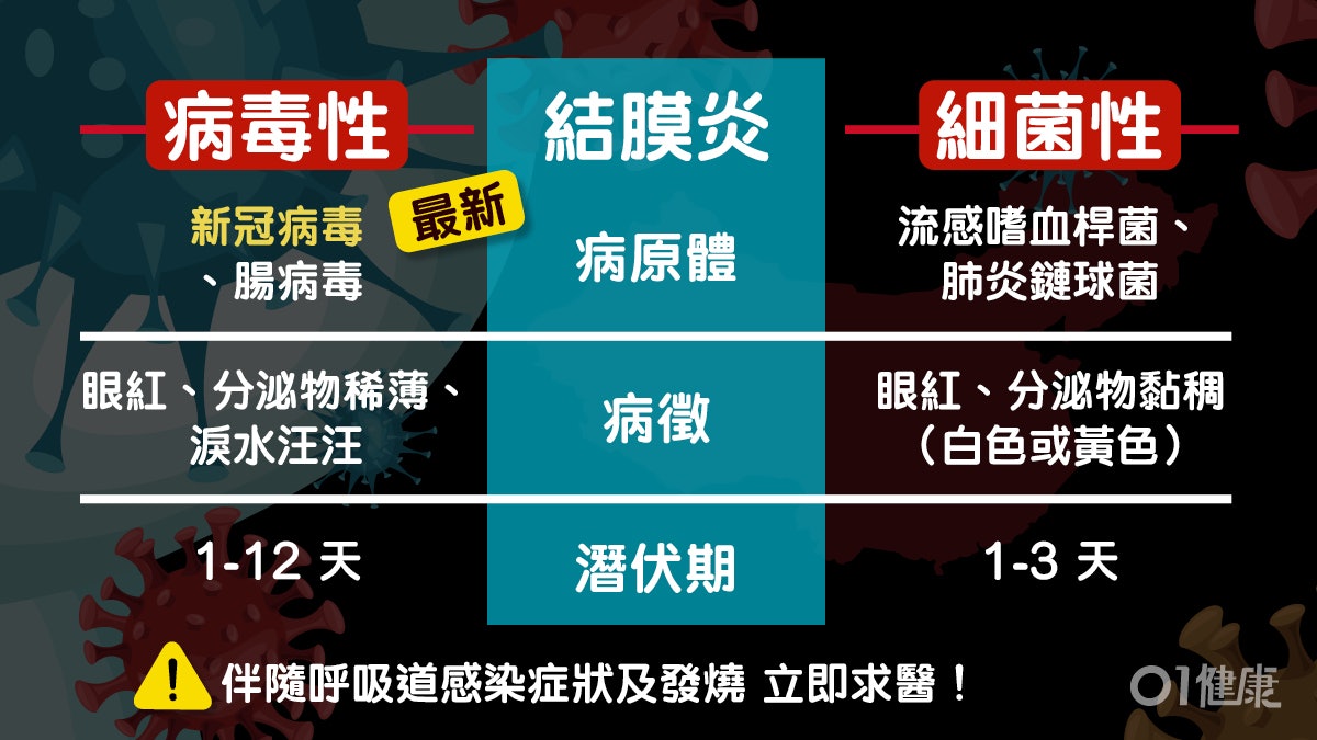 【新冠肺炎】港大最新研究捽眼易感染 病毒入眼4類人結膜炎高危 【新冠肺炎】港大最新研究捽眼易感染 病毒入眼4類人結膜炎高危