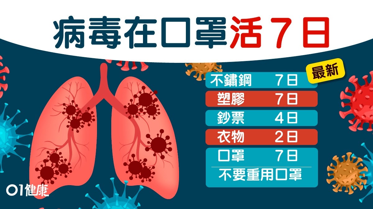 新冠肺炎|病毒存活口罩達7天勿重用!9種物料時間一覽銀紙都4天 新冠肺炎|病毒存活口罩達7天勿重用!9種物料時間一覽銀紙都4天
