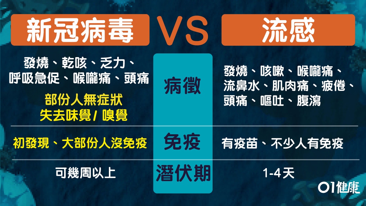 【新冠肺炎】死亡率是流感10倍！一文看懂比流感可怕7大原因