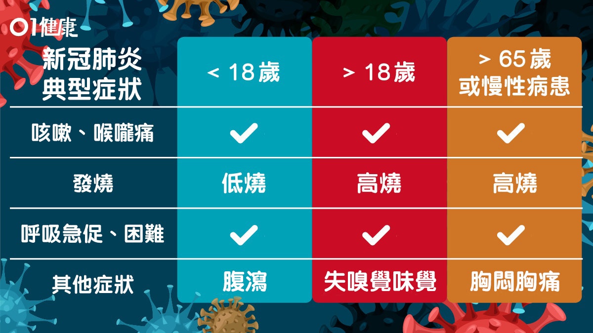 【新冠肺炎】症狀變青年失味覺長者腦部受損 吸煙人士更易中招! 【新冠肺炎】症狀變青年失味覺長者腦部受損 吸煙人士更易中招!