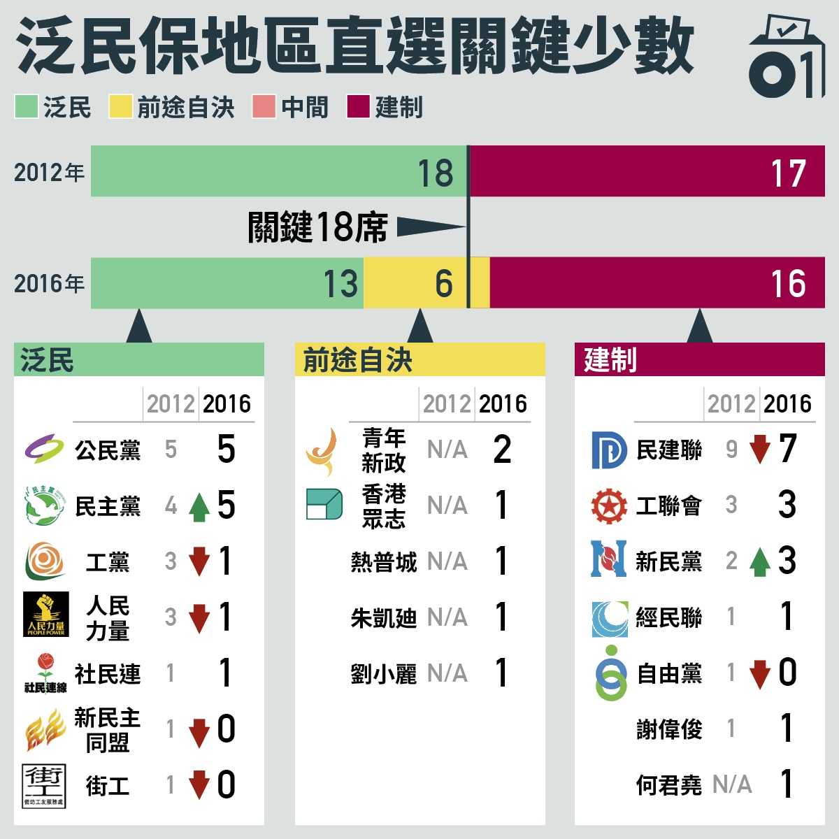 立會選戰 泛民連本土派取19席保分組否決權 香港01 立法會選舉