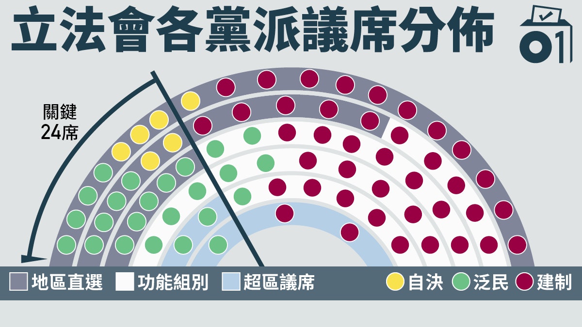 【立會選戰】非建制守住「關鍵少數」 保三分一議席有何重要? 【立會選戰】非建制守住「關鍵少數」 保三分一議席有何重要?