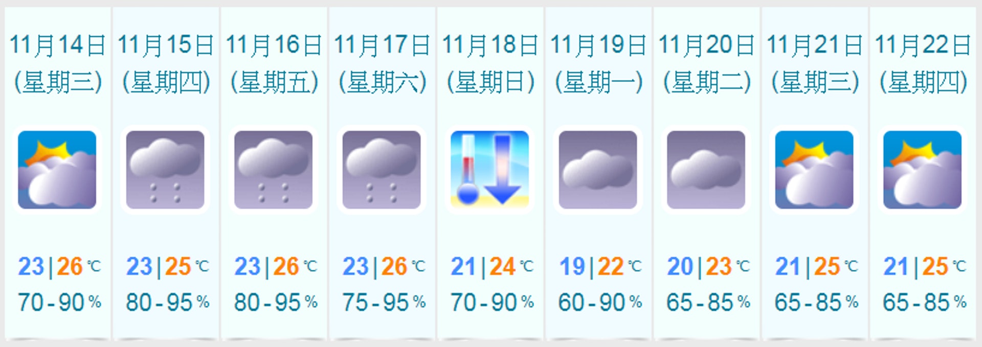 周一氣溫將降至只有19至22度。(天文台網頁截圖) 周一氣溫將降至只有19至22度。(天文台網頁截圖)
