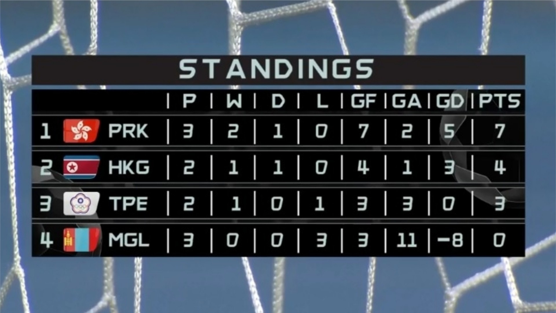 港足．東亞錦標賽】賽會直播擺烏龍積分表出錯撈亂香港朝鮮