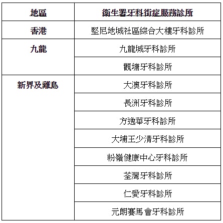 全港公營牙科診所只得11間牙科服務須公務員優先 香港01 01觀點