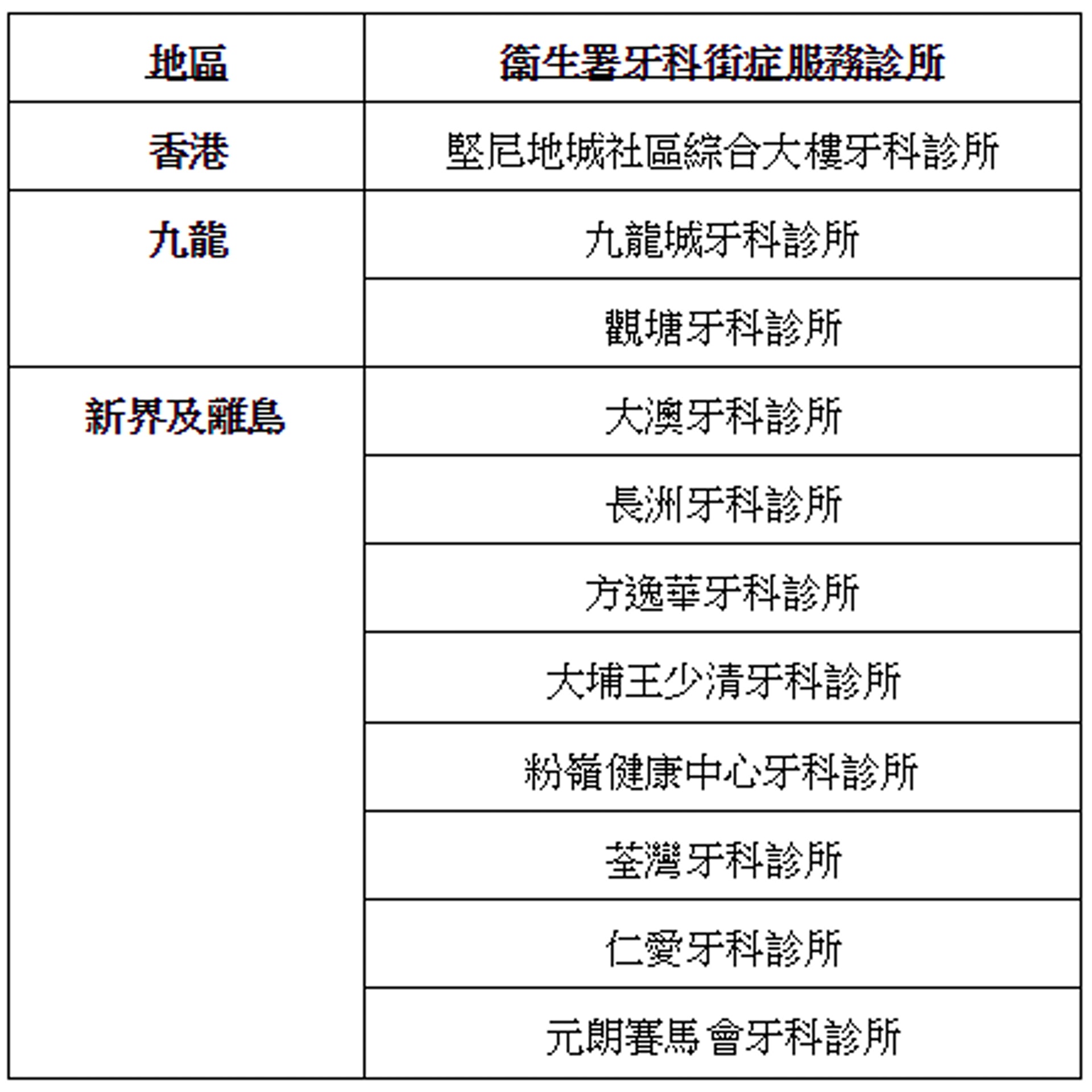 全港公營牙科診所只得11間牙科服務須公務員優先 香港01 01觀點 全港公營牙科診所只得11間牙科服務須公務員優先 香港01 01觀點