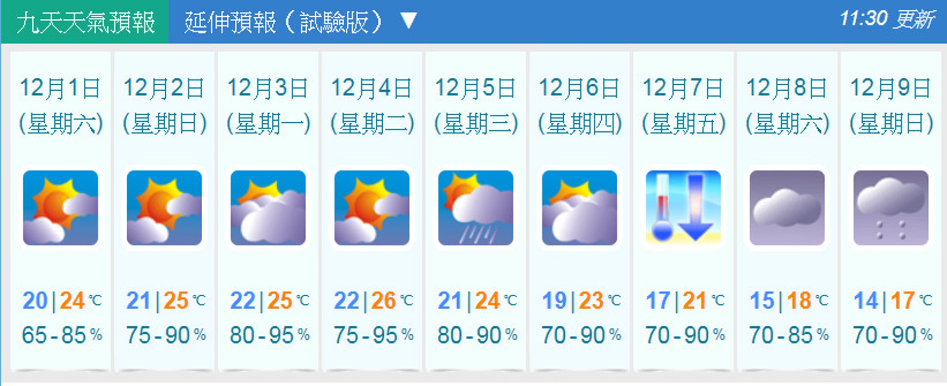 01天氣預報 下周日跌至14度入冬最凍歐洲預測低見10度 香港01 天氣