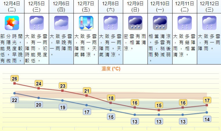 01天氣預報 周六開始連續五天寒雨13度低溫提早周日殺到 香港01 天氣