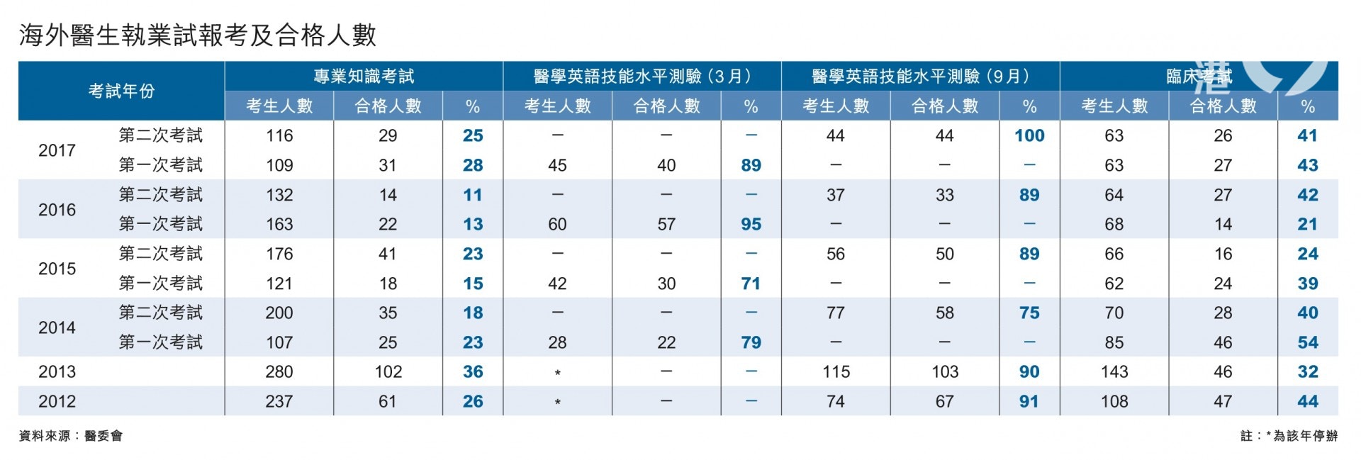 醫生不足 新加坡設海外醫生執業豁免名單在香港不可行 香港01 周報