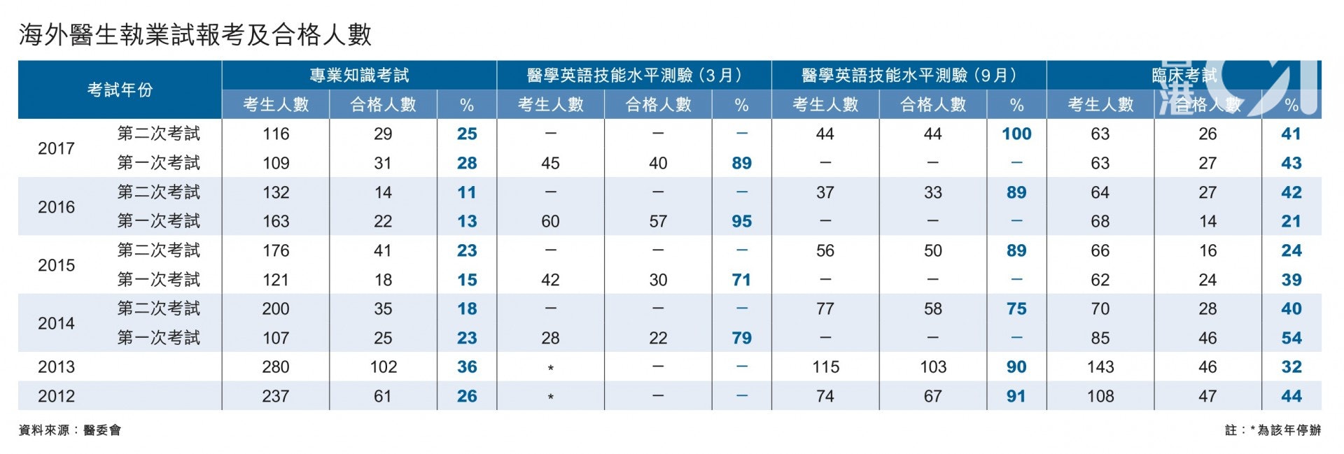 醫生不足 新加坡設海外醫生執業豁免名單在香港不可行 香港01 周報