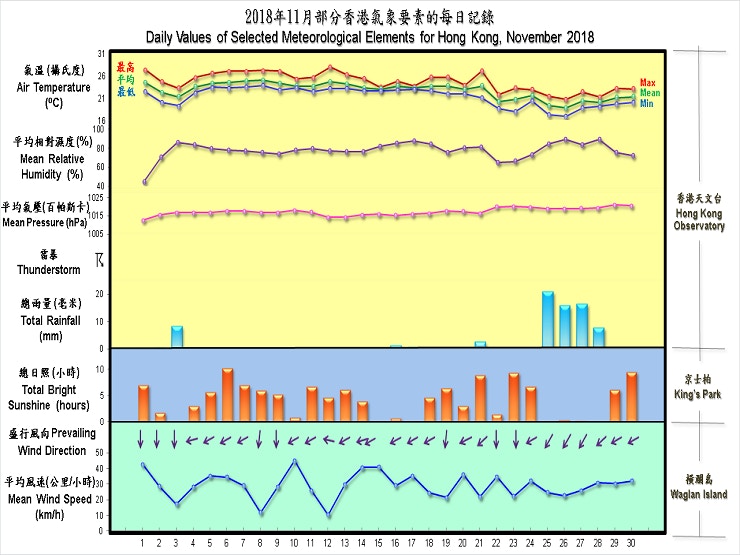 01天氣 11月回顧雲量破紀錄平均最低氣溫第4高