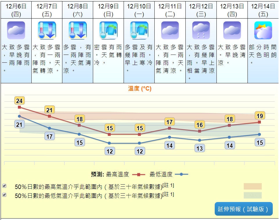 01å¤©æ°£é å ± ä»Šæ—©æ¼¸è½‰å¤šé›²è¿Žä¸ƒæ—¥é›¨å¤©ä¸‹å'¨äº