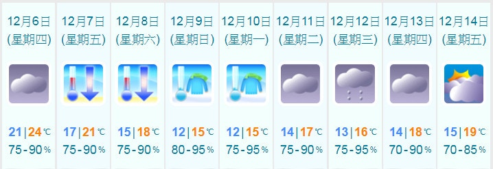 01天氣預報 明日最低21度周五急降至17度 香港01 天氣