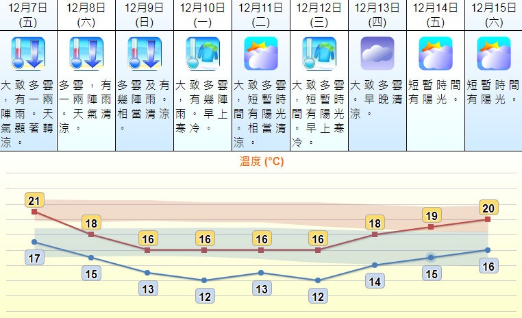 01天氣預報 氣溫明急降周日晚爆凍下周三氣溫又見12度 香港01 天氣