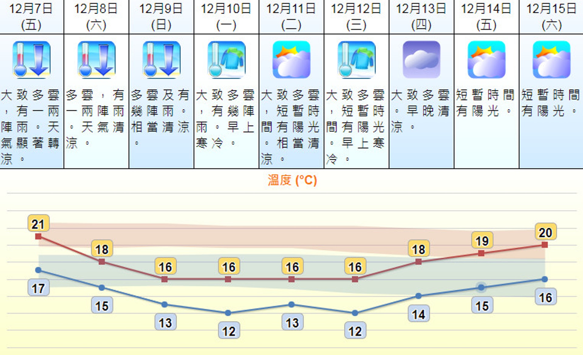 香港天氣預報10天 香港天氣預報10天
