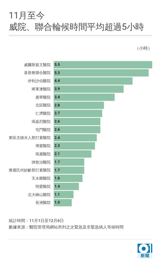 冬季流感 急症室輪候時間有增無減威院聯合平均輪候逾5小時