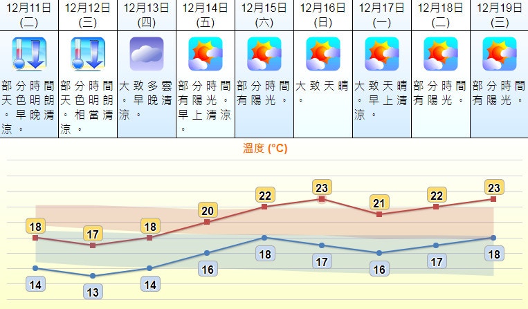 01天氣預報 12度寒冬無緣現身天文台全線調高未來一周氣溫