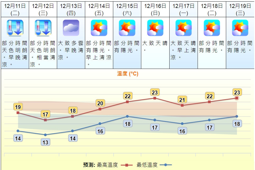 01天氣預報 雙12 無影寒流不太冷明天又再凍下試13度 香港01 天氣