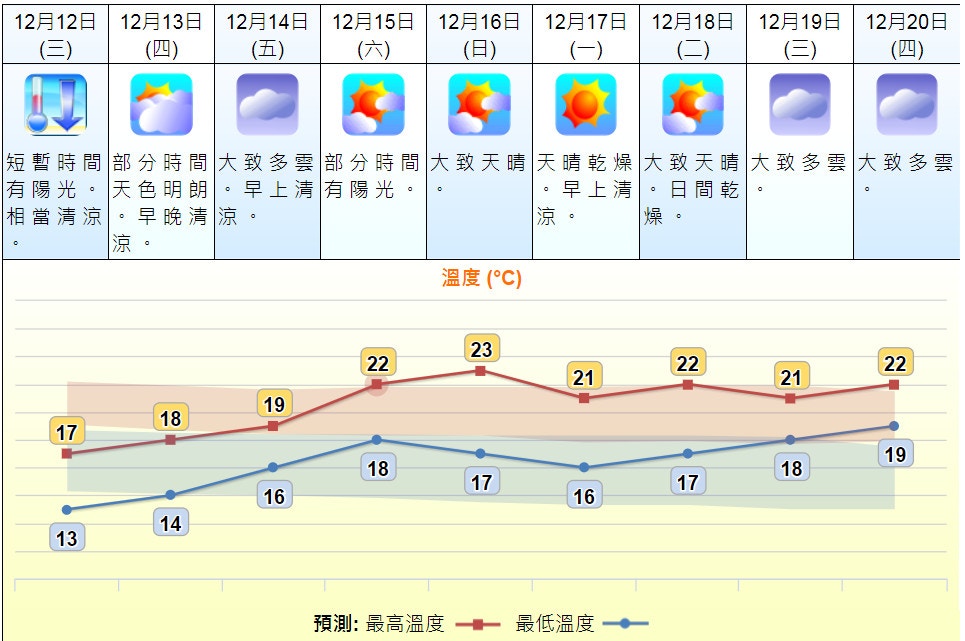 01天氣預報 今午前多區錄得近廿度明早打鼓嶺見10度低溫 香港01 天氣