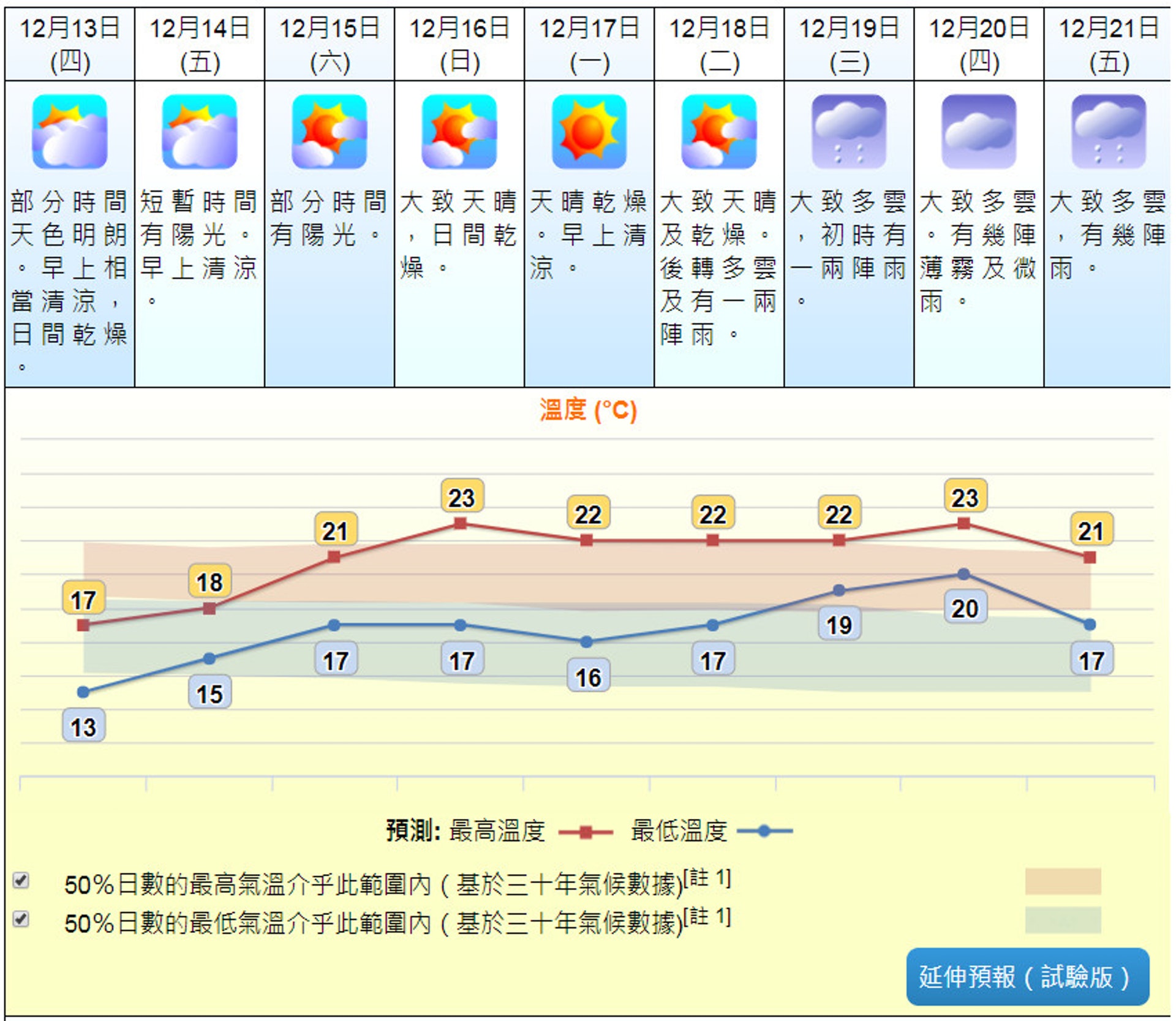 下星期氣溫逐漸回升。(香港天文台) 下星期氣溫逐漸回升。(香港天文台)