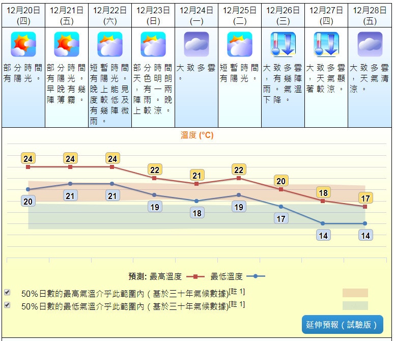 01天氣預報 聖誕假後冷冰冰一連兩日最低14度 香港01 天氣